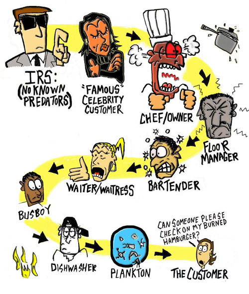 The Restaurant Foodchain